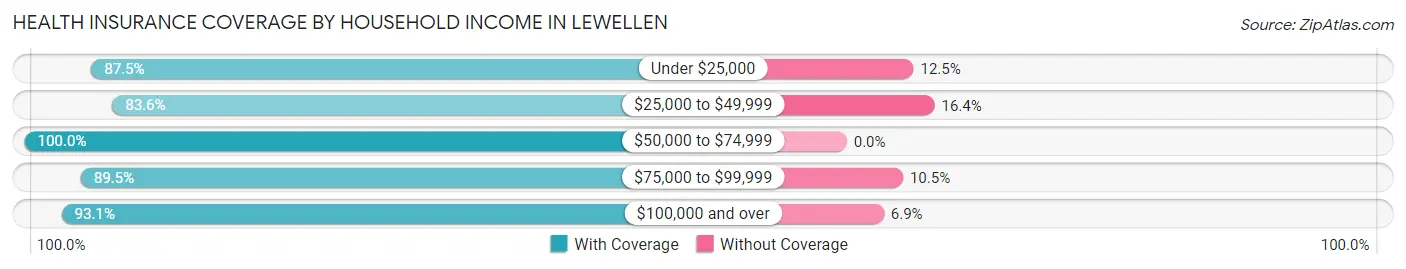 Health Insurance Coverage by Household Income in Lewellen