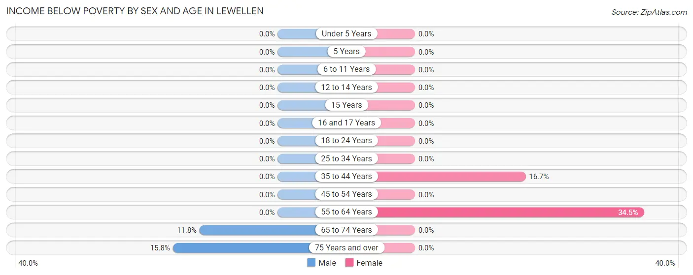 Income Below Poverty by Sex and Age in Lewellen
