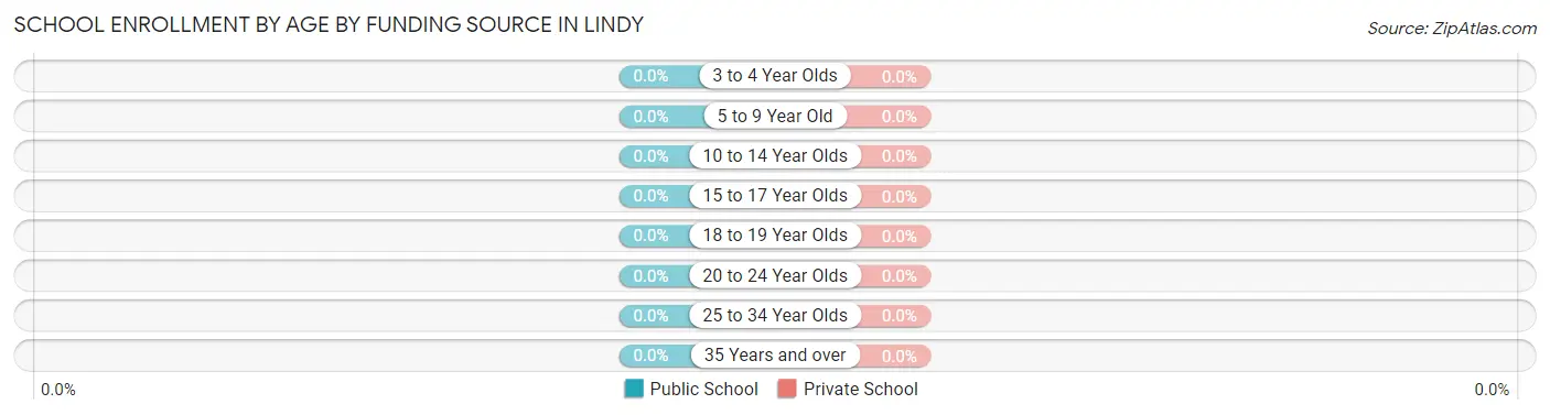 School Enrollment by Age by Funding Source in Lindy