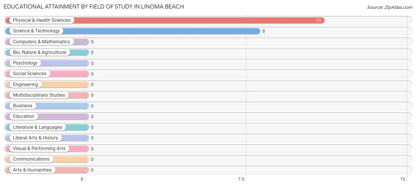 Educational Attainment by Field of Study in Linoma Beach