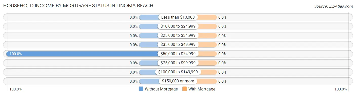 Household Income by Mortgage Status in Linoma Beach