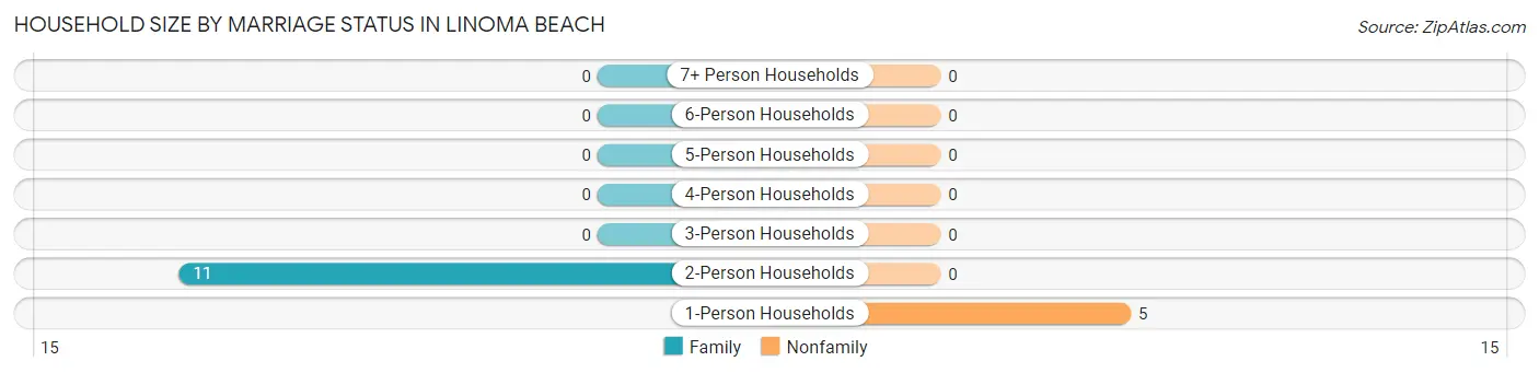 Household Size by Marriage Status in Linoma Beach