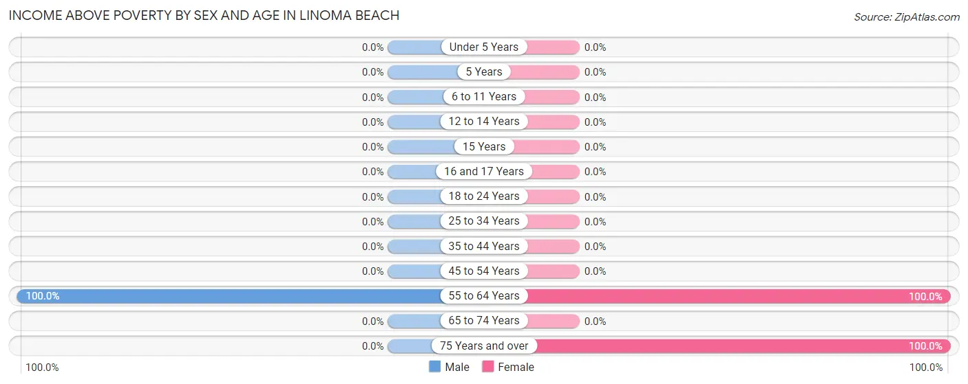 Income Above Poverty by Sex and Age in Linoma Beach