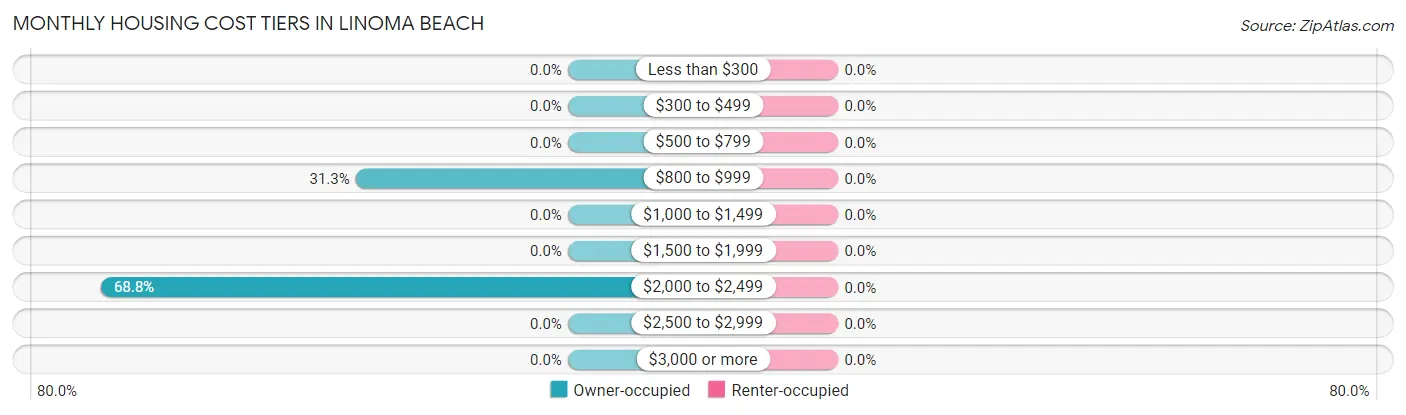 Monthly Housing Cost Tiers in Linoma Beach