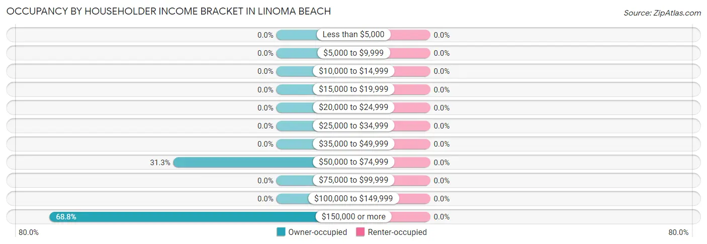 Occupancy by Householder Income Bracket in Linoma Beach
