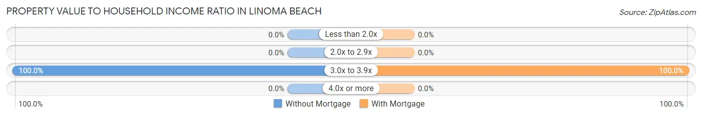 Property Value to Household Income Ratio in Linoma Beach