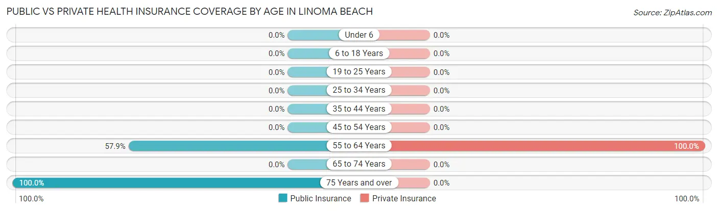 Public vs Private Health Insurance Coverage by Age in Linoma Beach