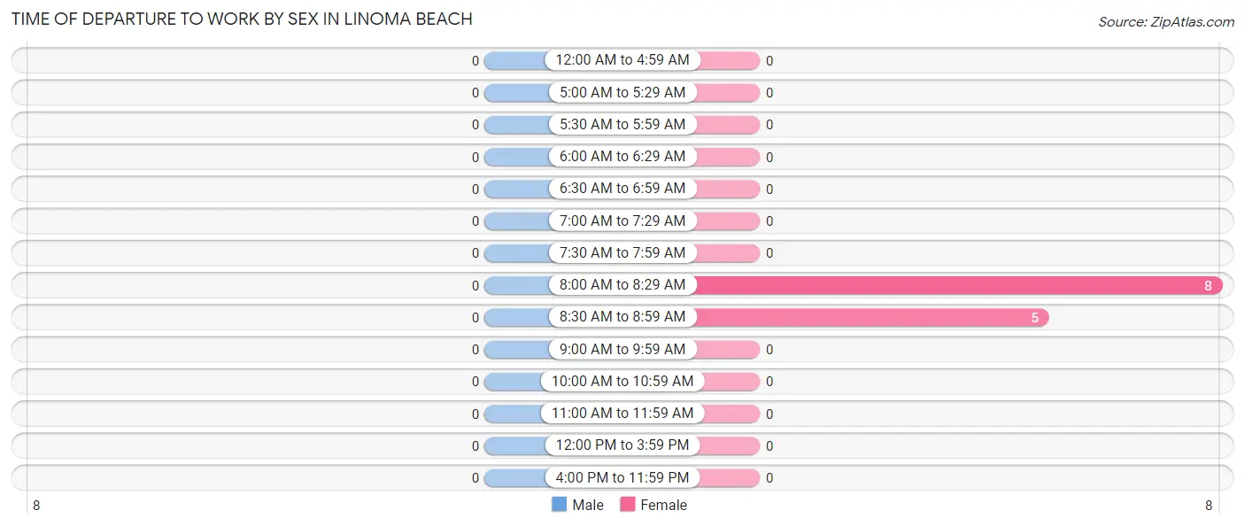 Time of Departure to Work by Sex in Linoma Beach
