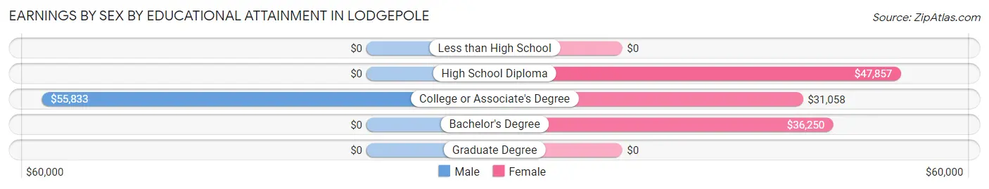 Earnings by Sex by Educational Attainment in Lodgepole