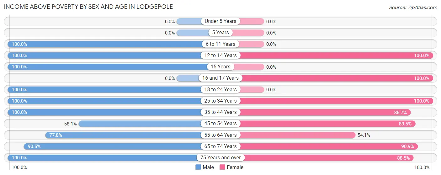 Income Above Poverty by Sex and Age in Lodgepole