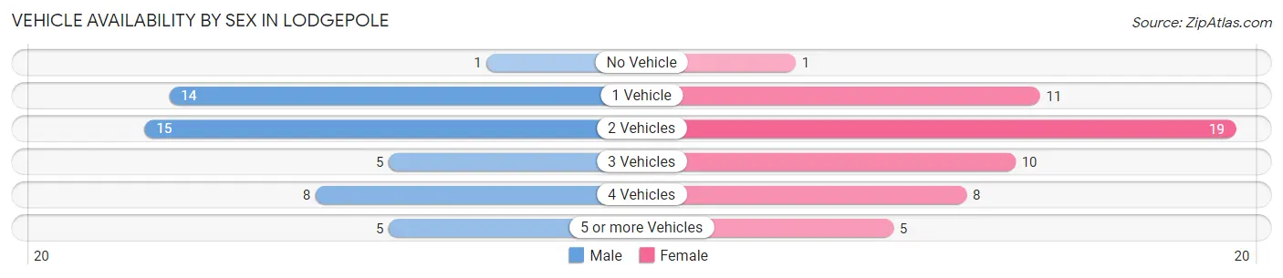 Vehicle Availability by Sex in Lodgepole