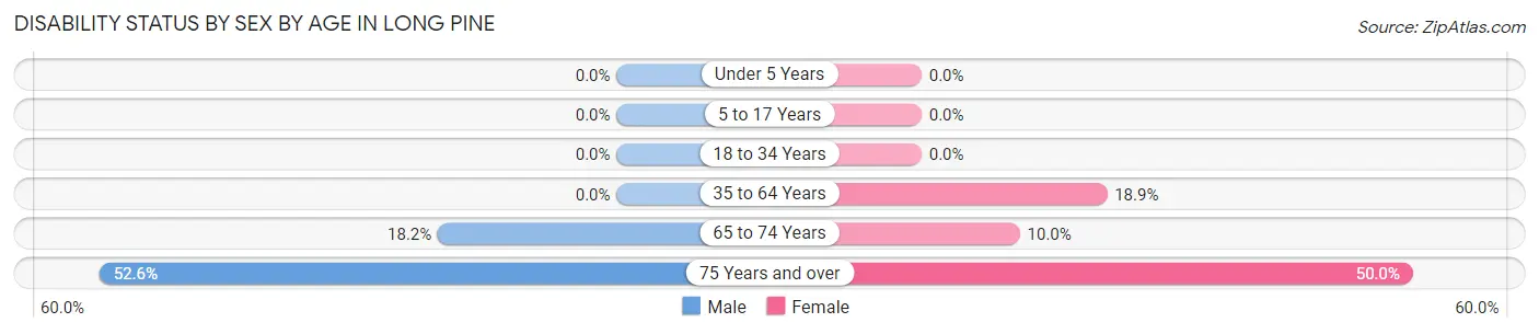 Disability Status by Sex by Age in Long Pine