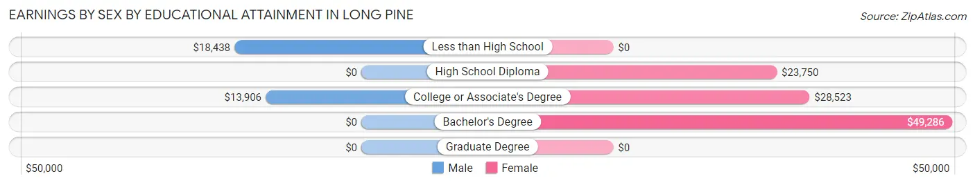 Earnings by Sex by Educational Attainment in Long Pine