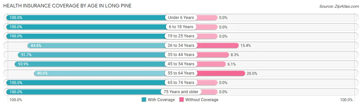 Health Insurance Coverage by Age in Long Pine