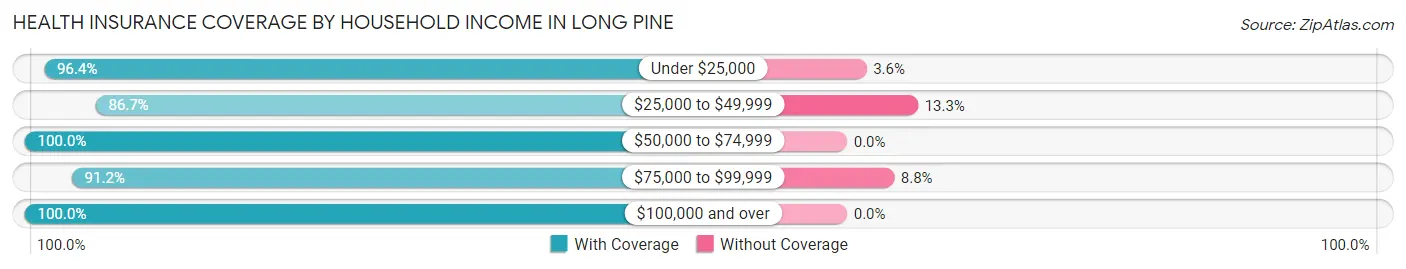 Health Insurance Coverage by Household Income in Long Pine