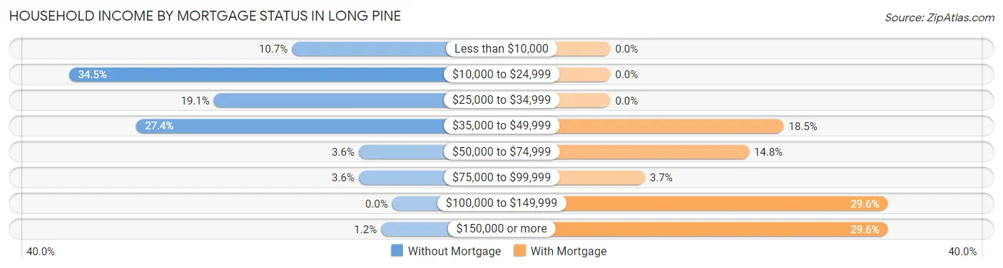 Household Income by Mortgage Status in Long Pine
