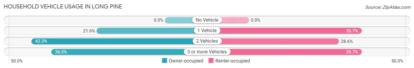 Household Vehicle Usage in Long Pine