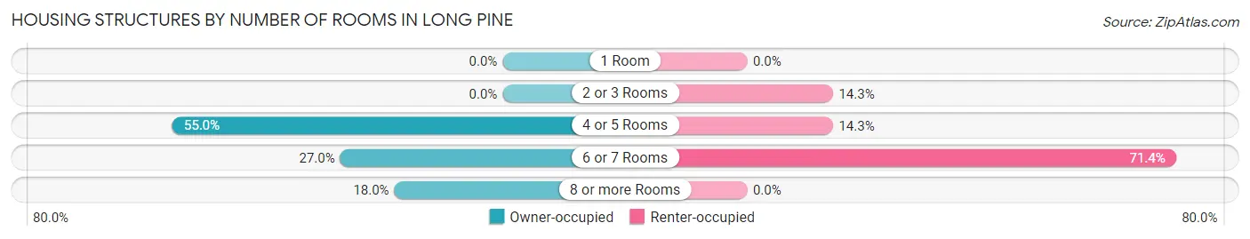 Housing Structures by Number of Rooms in Long Pine