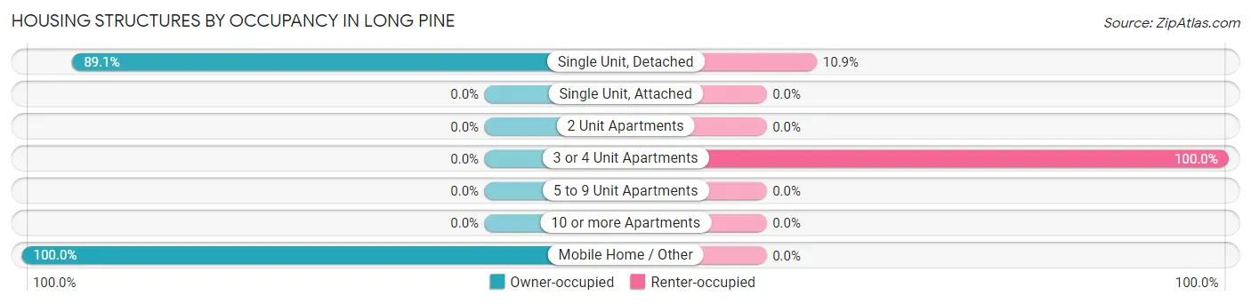 Housing Structures by Occupancy in Long Pine