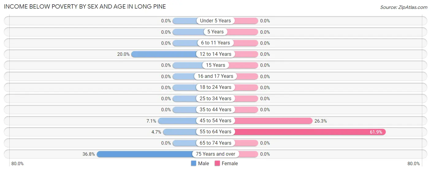 Income Below Poverty by Sex and Age in Long Pine