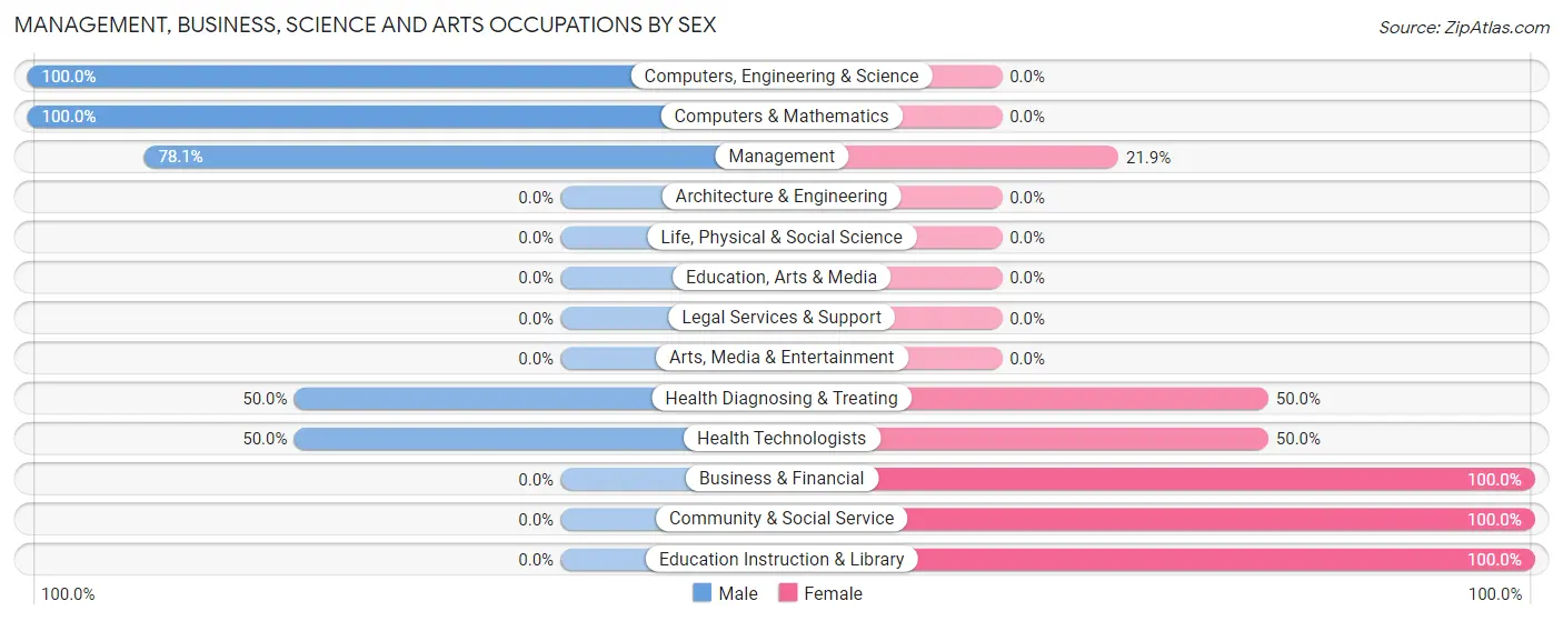 Management, Business, Science and Arts Occupations by Sex in Long Pine