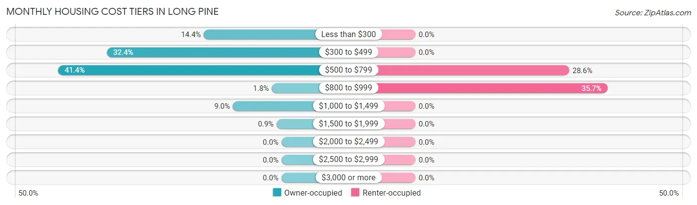 Monthly Housing Cost Tiers in Long Pine