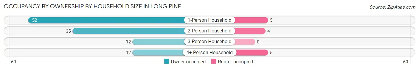 Occupancy by Ownership by Household Size in Long Pine