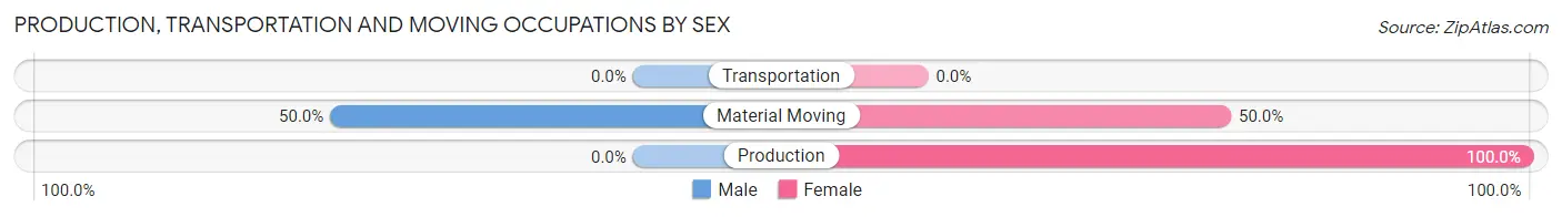 Production, Transportation and Moving Occupations by Sex in Long Pine