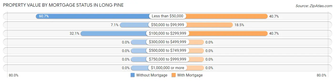 Property Value by Mortgage Status in Long Pine