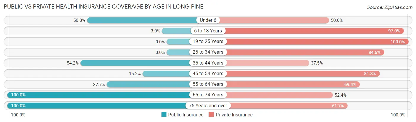 Public vs Private Health Insurance Coverage by Age in Long Pine