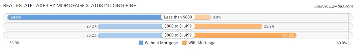 Real Estate Taxes by Mortgage Status in Long Pine