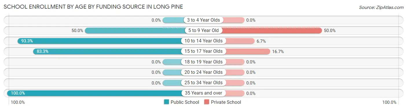 School Enrollment by Age by Funding Source in Long Pine