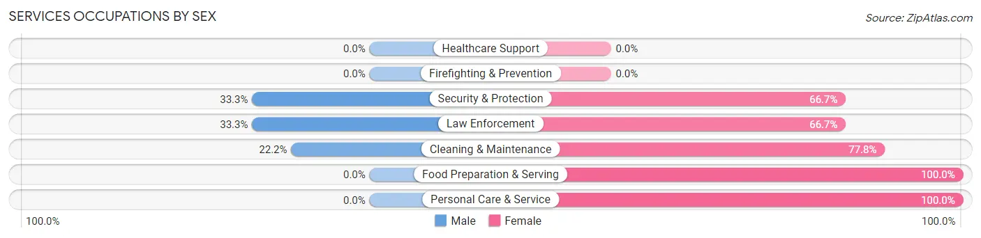 Services Occupations by Sex in Long Pine