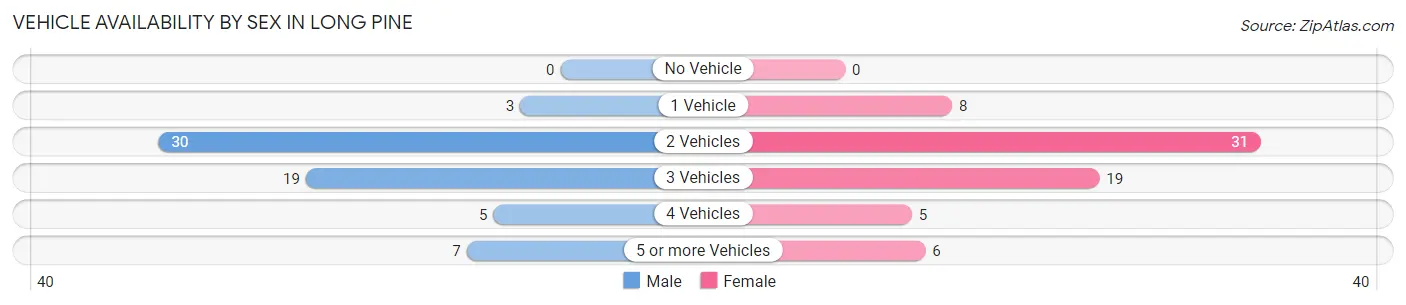 Vehicle Availability by Sex in Long Pine