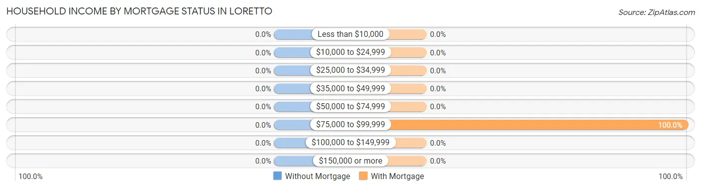 Household Income by Mortgage Status in Loretto