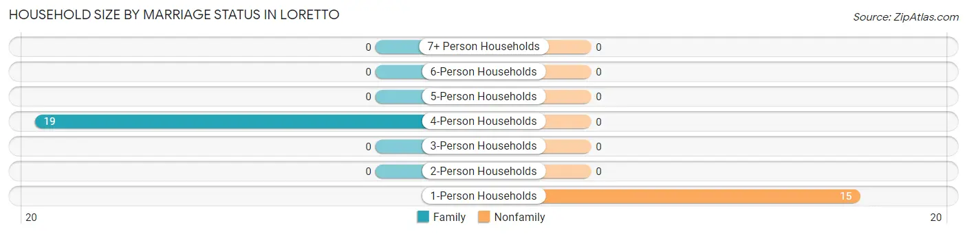 Household Size by Marriage Status in Loretto