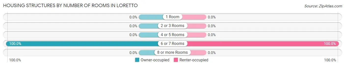 Housing Structures by Number of Rooms in Loretto