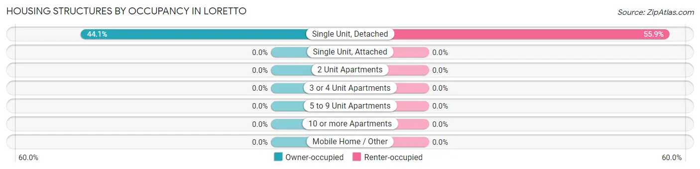 Housing Structures by Occupancy in Loretto