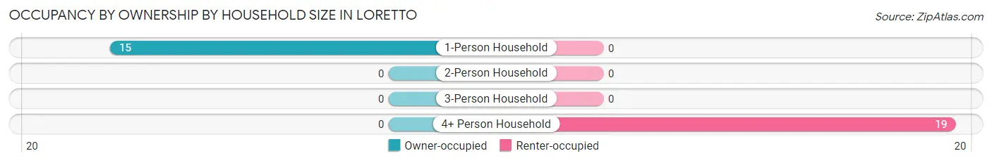 Occupancy by Ownership by Household Size in Loretto
