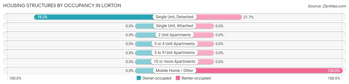 Housing Structures by Occupancy in Lorton