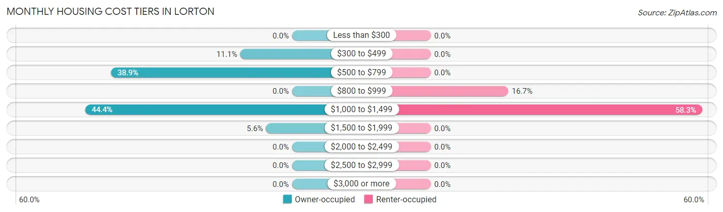 Monthly Housing Cost Tiers in Lorton