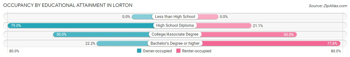 Occupancy by Educational Attainment in Lorton