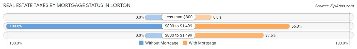 Real Estate Taxes by Mortgage Status in Lorton