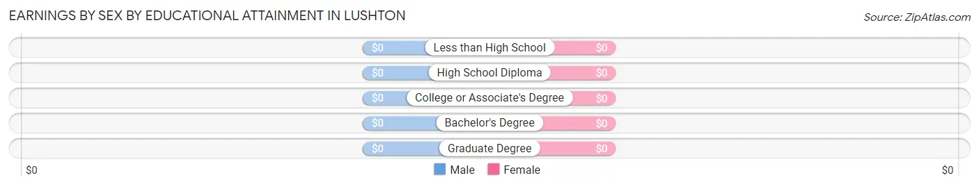 Earnings by Sex by Educational Attainment in Lushton