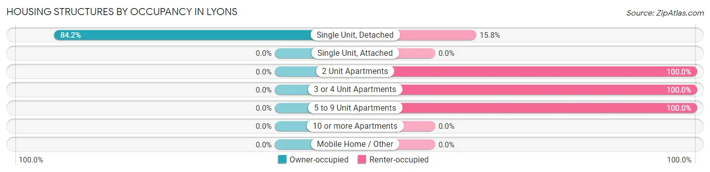 Housing Structures by Occupancy in Lyons
