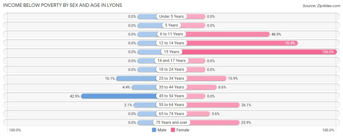 Income Below Poverty by Sex and Age in Lyons