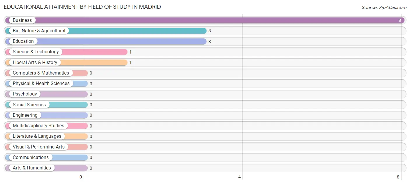 Educational Attainment by Field of Study in Madrid