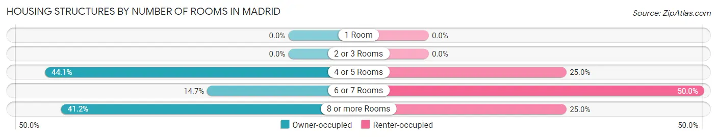 Housing Structures by Number of Rooms in Madrid