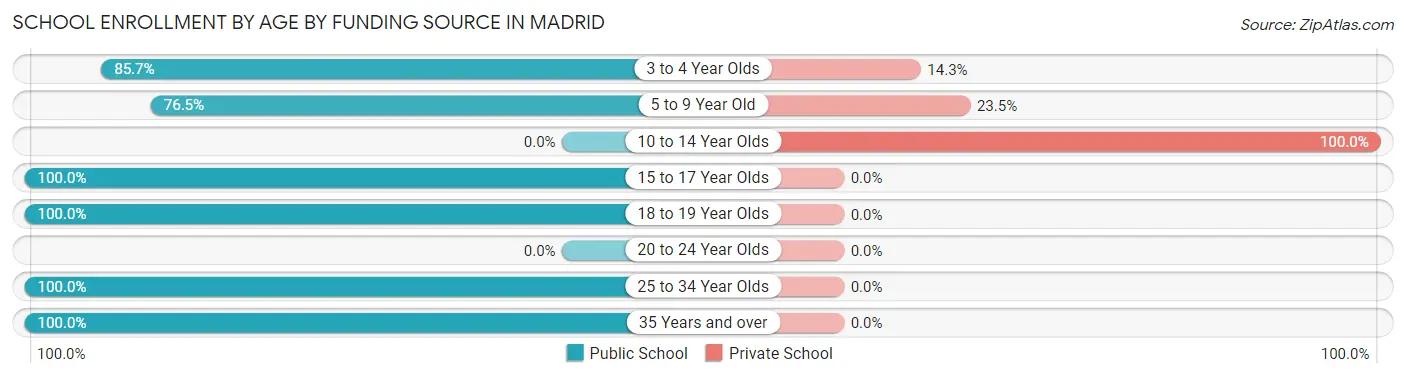 School Enrollment by Age by Funding Source in Madrid