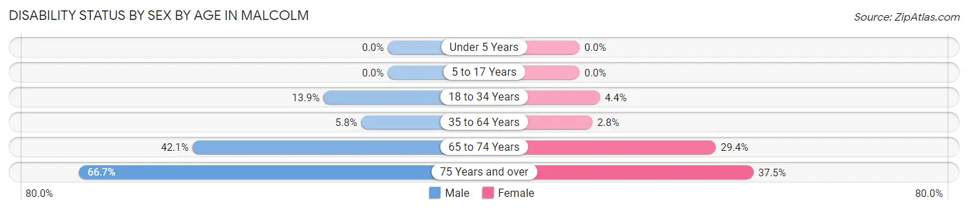 Disability Status by Sex by Age in Malcolm